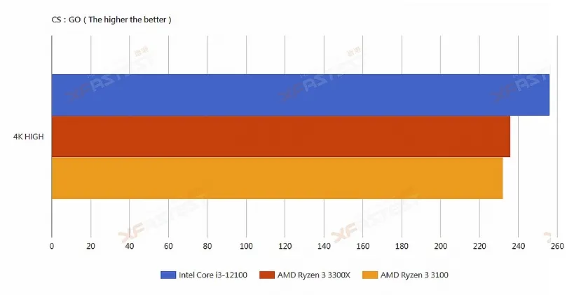 Geeknetic El Intel Core i3 12300 supera sin problemas al Ryzen 3 3300X según las primeras reviews filtradas 5