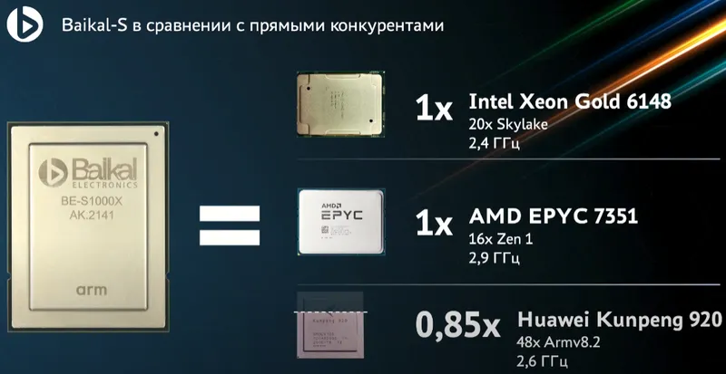 Geeknetic Baikal-S es el procesador ruso basado en ARM con 48 núcleos y 120 W de TDP 2