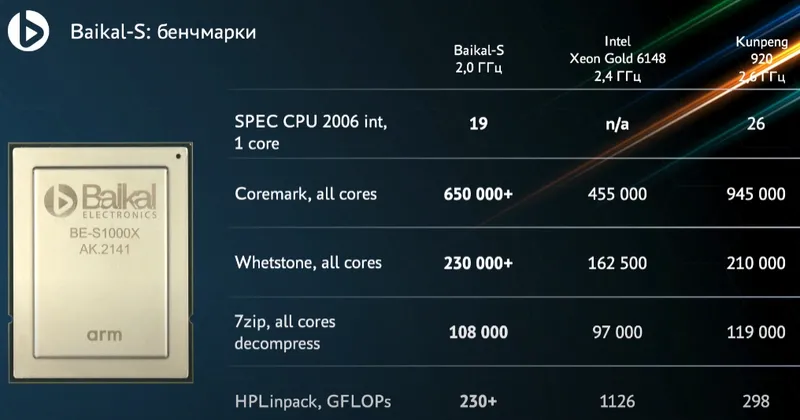 Geeknetic Baikal-S es el procesador ruso basado en ARM con 48 núcleos y 120 W de TDP 1