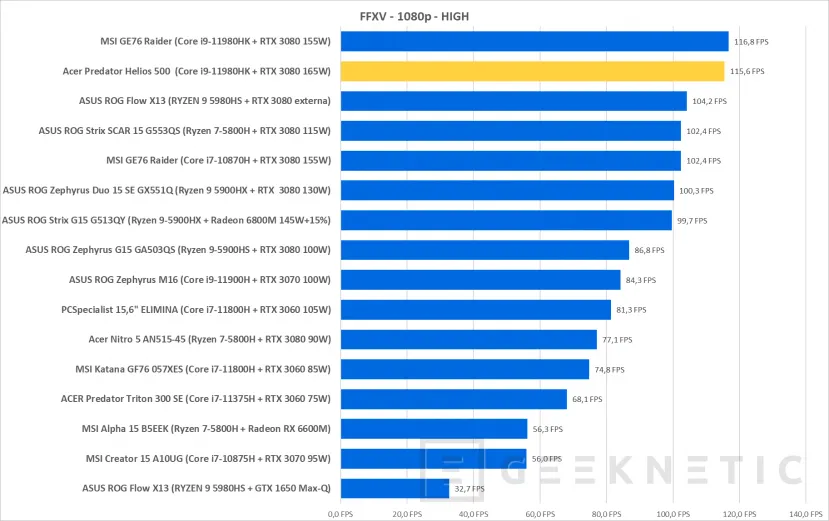 Geeknetic Acer Predator Helios 500 Review con Core i9-11980HK y RTX 3080 48