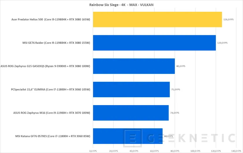 Geeknetic Acer Predator Helios 500 Review con Core i9-11980HK y RTX 3080 43