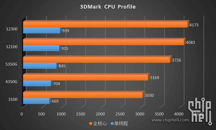 Geeknetic Los resultados de las pruebas en los Intel Core i3 12100 y 12300 los sitúan por encima de AMD 3