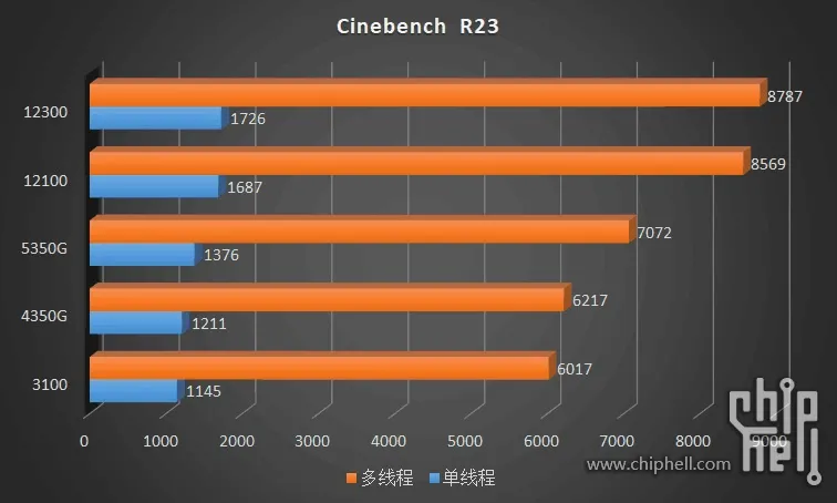 Geeknetic Los resultados de las pruebas en los Intel Core i3 12100 y 12300 los sitúan por encima de AMD 4
