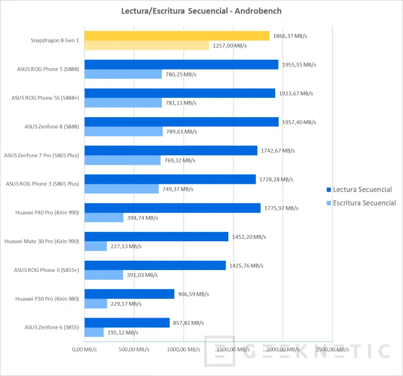 Geeknetic Primeros datos de rendimiento del Snapdragon 8 Gen 1 9
