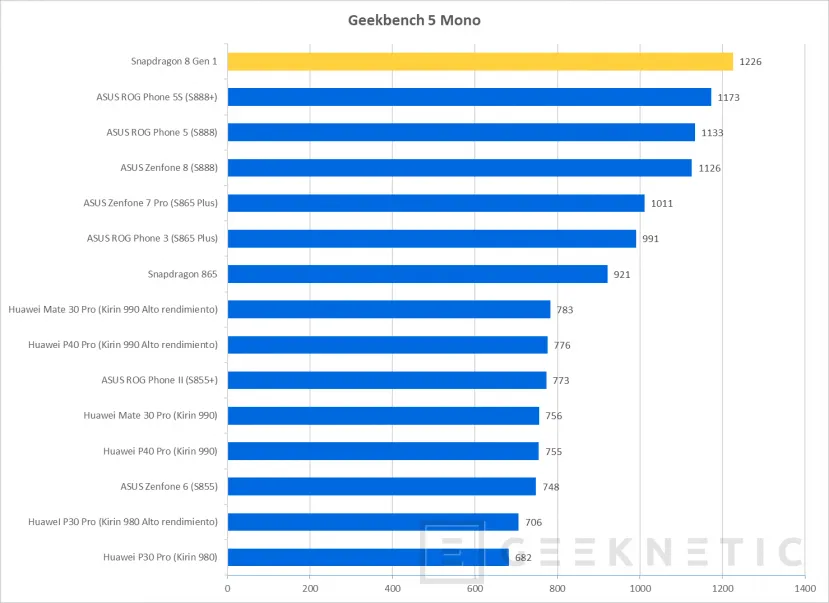 Geeknetic Primeros datos de rendimiento del Snapdragon 8 Gen 1 6