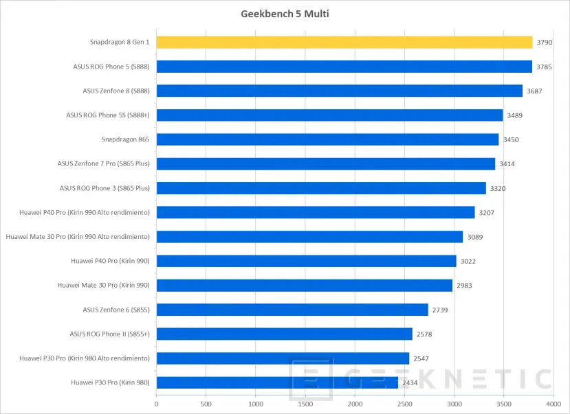 Geeknetic Primeros datos de rendimiento del Snapdragon 8 Gen 1 7