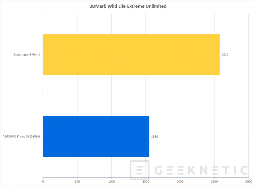 Geeknetic Primeros datos de rendimiento del Snapdragon 8 Gen 1 5