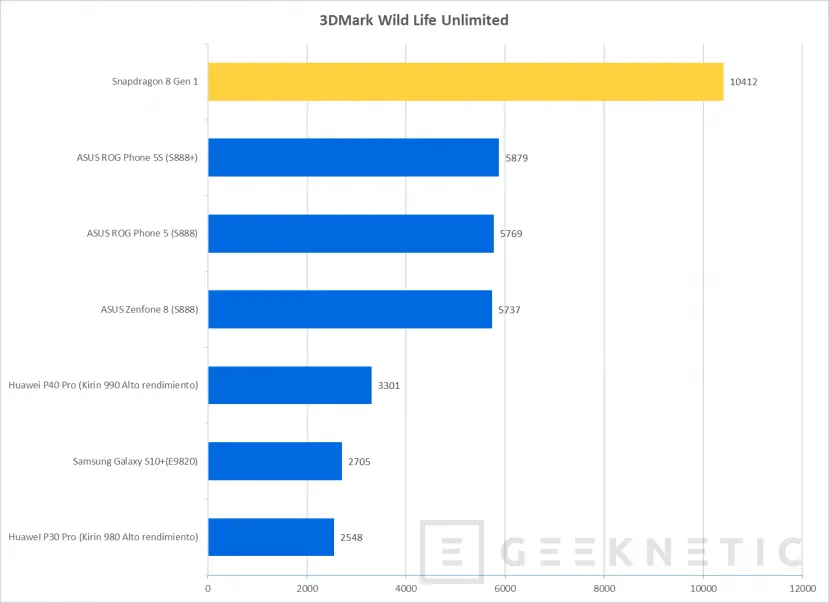 Geeknetic Primeros datos de rendimiento del Snapdragon 8 Gen 1 4
