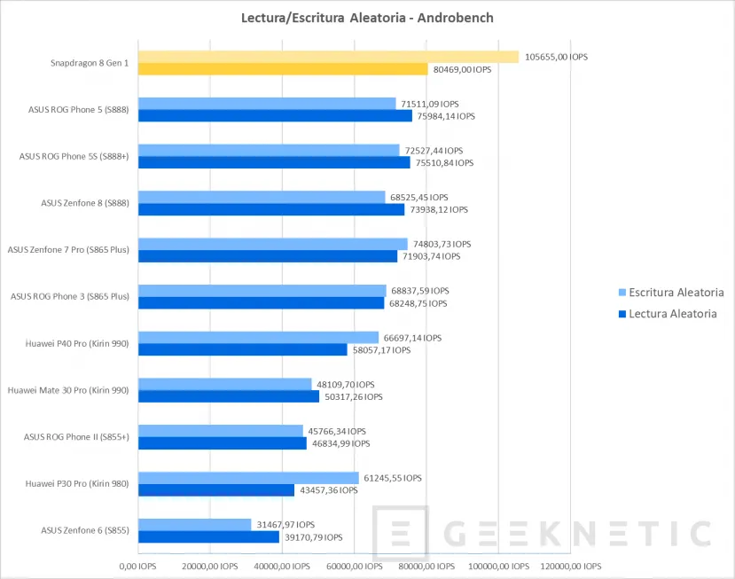 Geeknetic Primeros datos de rendimiento del Snapdragon 8 Gen 1 8