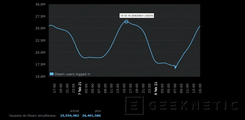 Geeknetic Steam alcanza los 26,4 millones de usuarios simultáneos, superando su máximo histórico 1