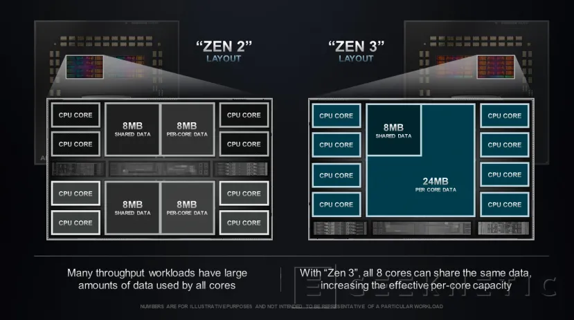 Geeknetic AMD EPYC 7003: ¿Cómo consigue duplicar el rendimiento de los Intel Xeon? 7