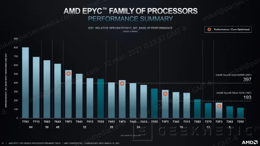 Geeknetic AMD EPYC 7003: ¿Cómo consigue duplicar el rendimiento de los Intel Xeon? 23