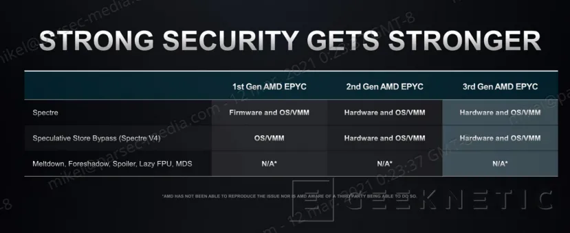 Geeknetic AMD EPYC 7003: ¿Cómo consigue duplicar el rendimiento de los Intel Xeon? 10