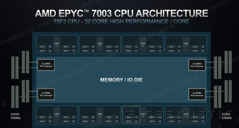 Geeknetic AMD EPYC 7003: ¿Cómo consigue duplicar el rendimiento de los Intel Xeon? 8