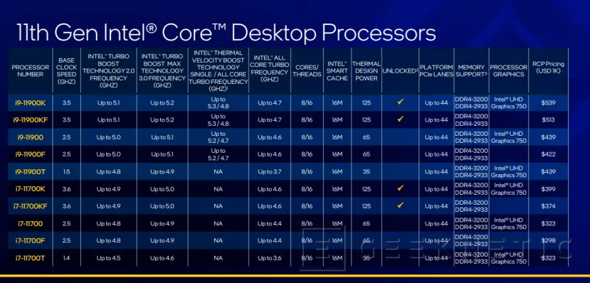 Geeknetic Llegan los Intel Core de 11a generación Rocket Lake-S con un 19% más de IPC y arquitectura Cypress Cove 4