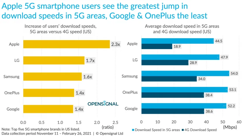 Geeknetic Los smartphones con Android son más rápidos que los iPhones en 5G 1