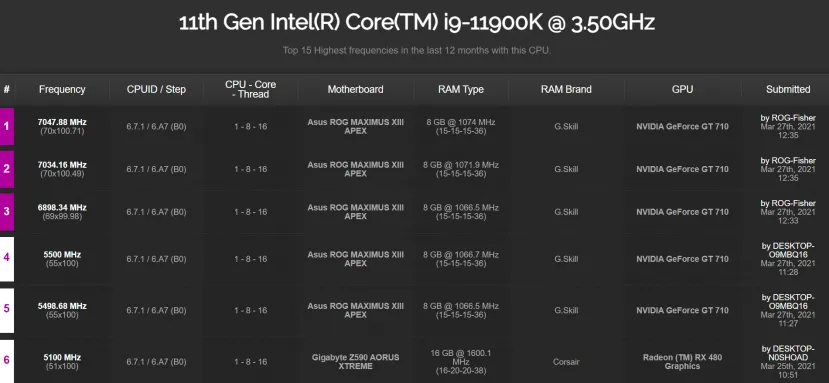 Geeknetic El Intel Core i9-11900K supera los 7 GHz a 1.873 voltios 2