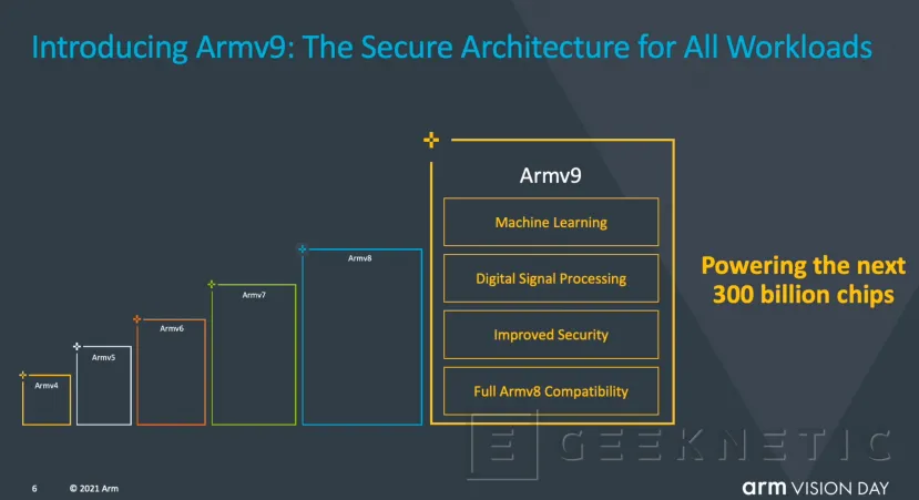 Geeknetic Presentada la nueva arquitectura ARMv9 basada en la mejora de IA, eficiencia y seguridad 2