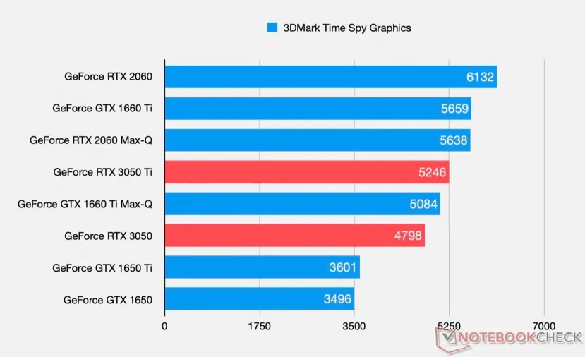 Geeknetic Se filtran las RTX 3050 Ti de portátil con 2.560 CUDA Cores y 4GB GDDR6 para gaming 1080p 2