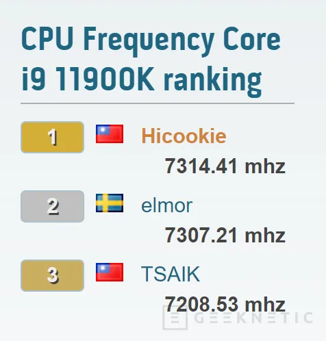 Geeknetic Consiguen alcanzar los 7.314,14 MHz con un Intel Core i9-11900K 5