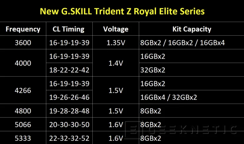 Geeknetic Hasta 5.300 MHz de serie en las nuevas memorias DDR4 G.SKILL Trident Z Royal Elite 2
