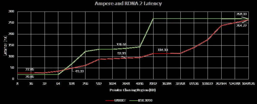 Geeknetic Las GPUs basadas en AMD RDNA 2 ofrecen menor latencia que las NVIDIA Ampere 1