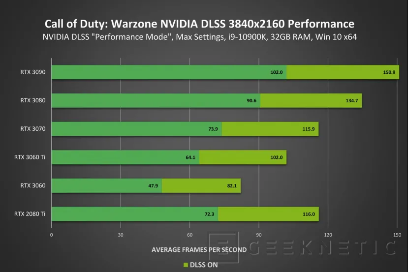 Geeknetic NVIDIA DLSS llega a Call of Duty Warzone y Modern Warfare con hasta un 70% más de rendimiento 1