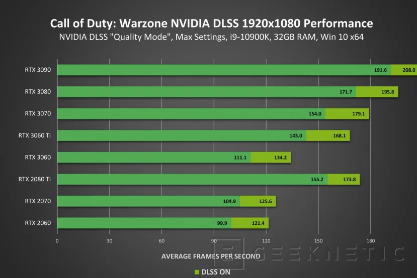 Geeknetic NVIDIA DLSS llega a Call of Duty Warzone y Modern Warfare con hasta un 70% más de rendimiento 2