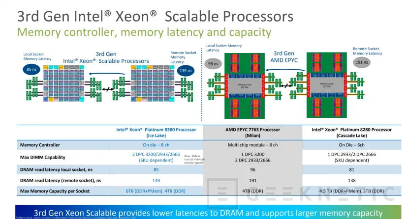 Geeknetic Hasta 40 núcleos, 20% más de IPC y aceleración de IA integrada en los nuevos Intel Xeon Scalable de 3a generación a 10nm 3