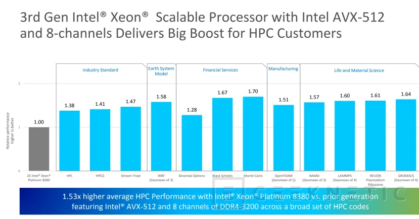 Geeknetic Hasta 40 núcleos, 20% más de IPC y aceleración de IA integrada en los nuevos Intel Xeon Scalable de 3a generación a 10nm 8