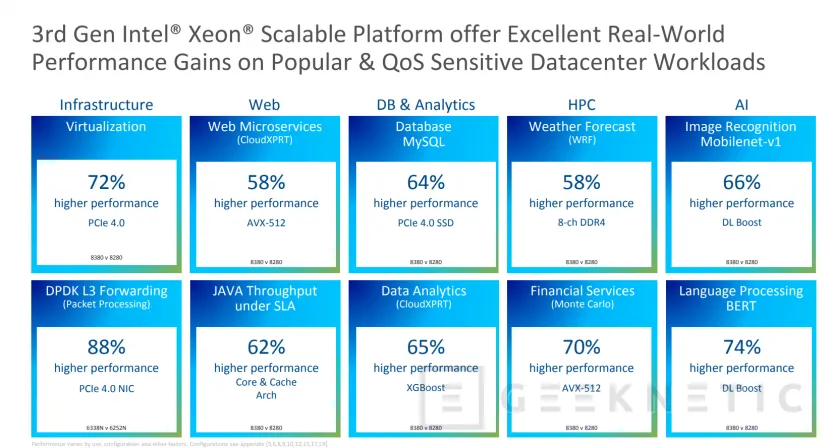 Geeknetic Hasta 40 núcleos, 20% más de IPC y aceleración de IA integrada en los nuevos Intel Xeon Scalable de 3a generación a 10nm 14