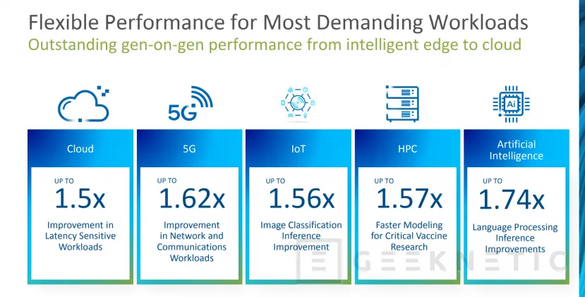 Geeknetic Hasta 40 núcleos, 20% más de IPC y aceleración de IA integrada en los nuevos Intel Xeon Scalable de 3a generación a 10nm 12