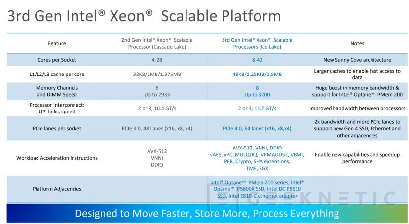 Geeknetic Hasta 40 núcleos, 20% más de IPC y aceleración de IA integrada en los nuevos Intel Xeon Scalable de 3a generación a 10nm 4