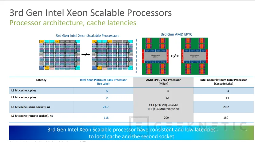 Geeknetic Hasta 40 núcleos, 20% más de IPC y aceleración de IA integrada en los nuevos Intel Xeon Scalable de 3a generación a 10nm 9