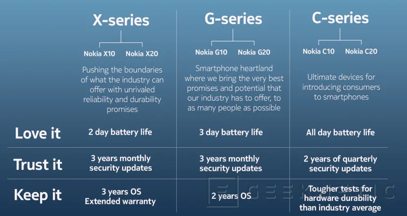 Geeknetic Nokia lanza las nuevas series X, G y C con hasta 3 años de actualizaciones 1