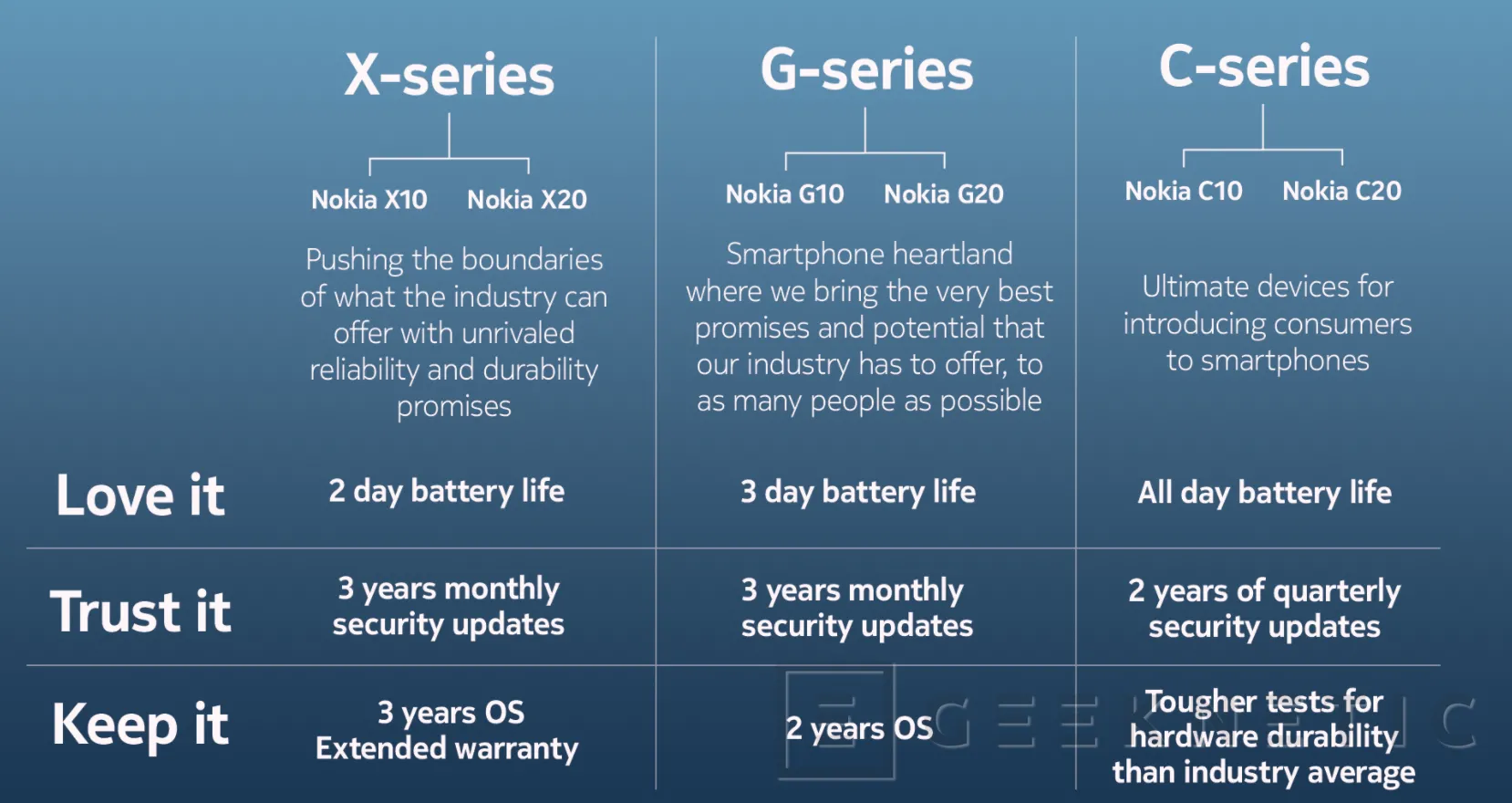 Nokia Lanza Las Nuevas Series X G Y C Con Hasta 3 Anos De Actualizaciones