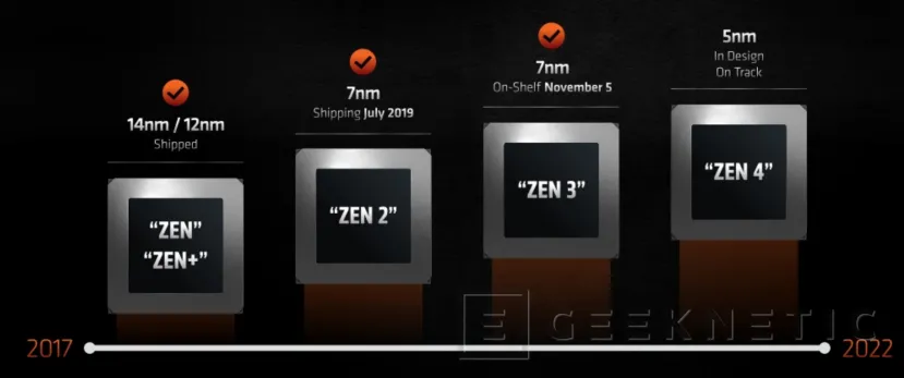 Geeknetic AMD lanzará la serie 6000 de procesadores Rembrandt con núcleos Zen 3+, RDNA 2, PCIe 4 y DDR5 1
