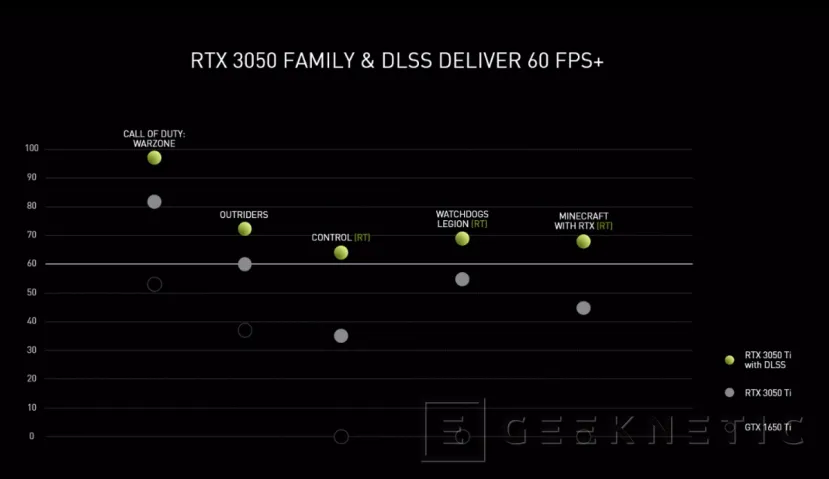 Geeknetic Las NVIDIA RTX 3050 y RTX 3050 Ti darán vida a portátiles gaming desde los 799 dólares 3