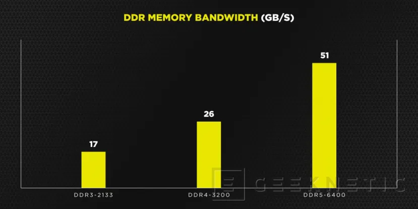 Geeknetic Corsair está trabajando para lanzar memorias DDR5 este mismo año 2