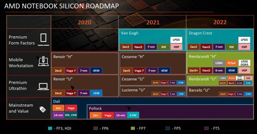 Geeknetic La hoja de ruta de AMD para portátiles muestra versiones H y U de los procesadores Rembrandt basados en Zen3+ 1