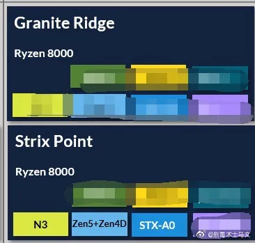 Geeknetic Los procesadores AMD Ryzen 8000 series para escritorio tienen como nombre en clave Granite Ridge 1