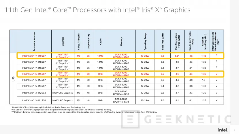 Geeknetic Intel añade nuevos procesadores Tiger Lake para portátiles con hasta 5 GHz de turbo boost  1