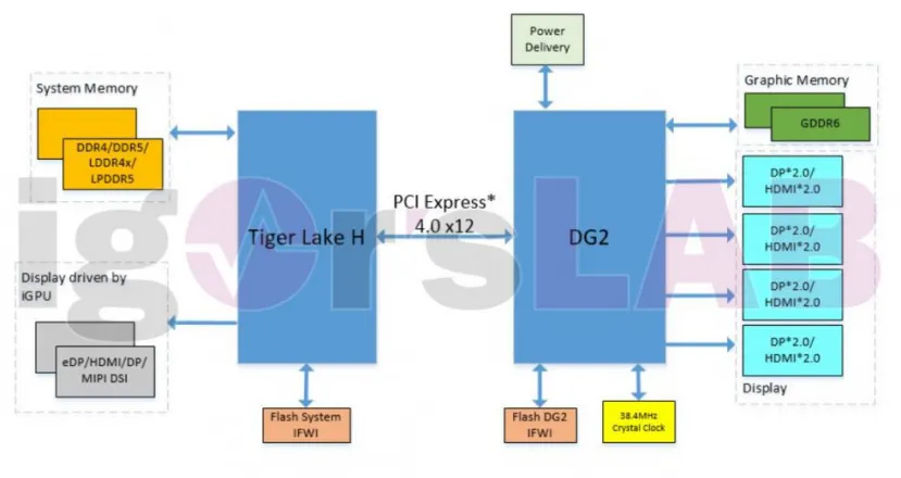 Geeknetic Filtradas las especificaciones de la Intel DG2 con hasta 512 EU, 16 GB de VRAM GDDR6 y bus de 256 bits 1