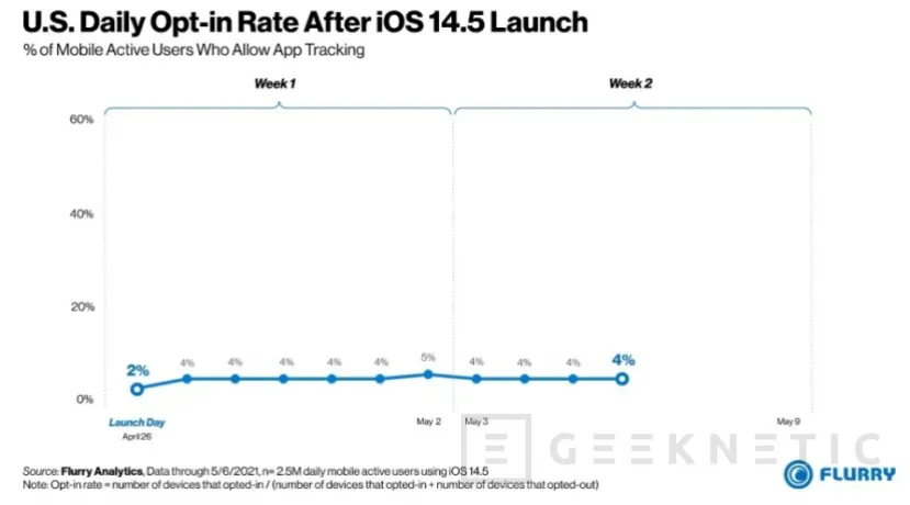 Geeknetic Solo el 12 por ciento de los usuarios de iOS ha permitido que las aplicaciones sigan sus movimientos 1