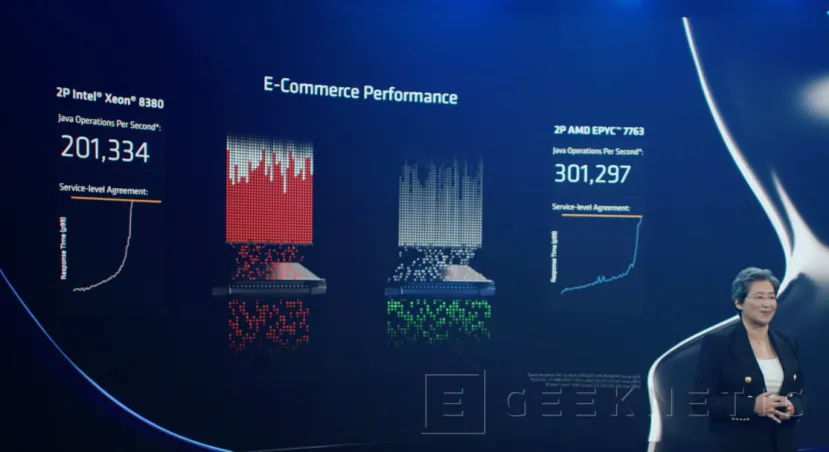 Geeknetic Los procesadores AMD EPYC 7003 ofrecen un 50% más de rendimiento que los Intel Xeon Scalable 3