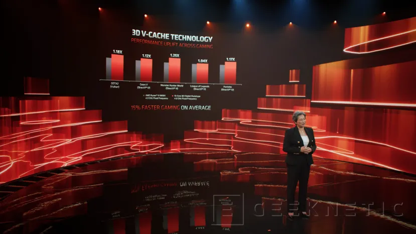 Geeknetic La nueva tecnología de chiplets 3D de AMD aumentará hasta un 15% los FPS en juegos 5