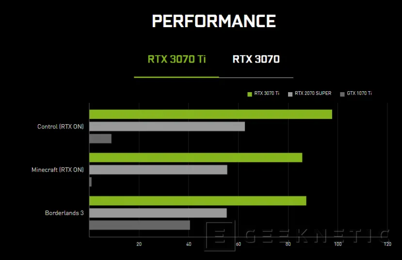 Geeknetic NVIDIA presenta las RTX 3080 Ti y RTX 3070 Ti para reforzar su posición en la gama alta 6