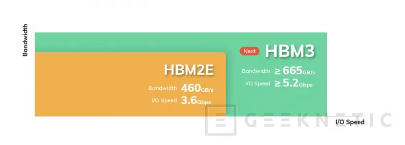 Geeknetic Las memorias HBM3 de SK Hynix superarán los 665 GB/s por cada módulo 1