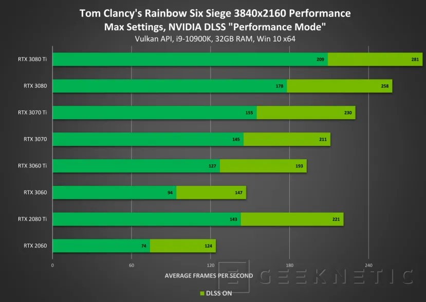 Geeknetic NVIDIA DLSS ya está disponible en Rainbow Six Siege con mejoras de hasta el  50% de rendimiento en 4K 2