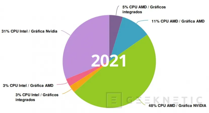 Geeknetic Más del 60% de los Entusiastas del Hardware de España siguen prefiriendo una CPU AMD Ryzen 1